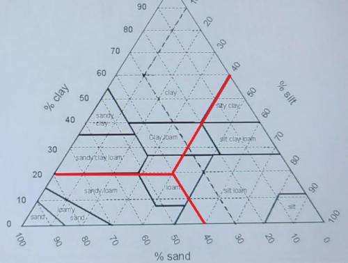 4. This is a diagram of a sol texture triangle. Farmers can use this chart to identify the type of s