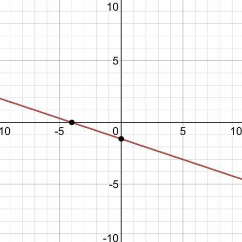 Find the intercepts and graph each line x + 3y = -4