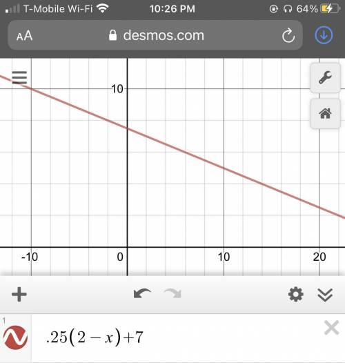 Sketch the graph of the linear function. F(x)=0.25(2-x)+7