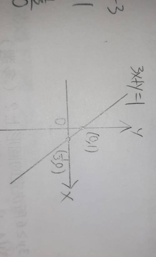 What is the graph of the line y-2=3(x-1)