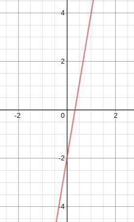 Graph the line with the equation y=6x-2