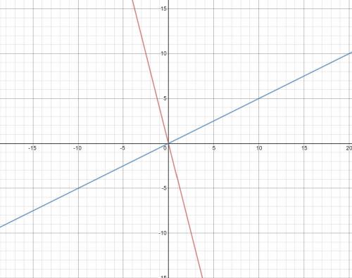 Convert -4x-2y=-6to slope intercept form