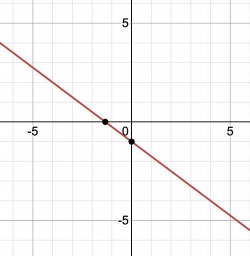 Y= -3/4x-1
Graph the equation