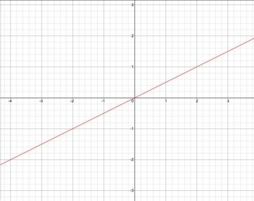Graph the equation.
x-2y=0
