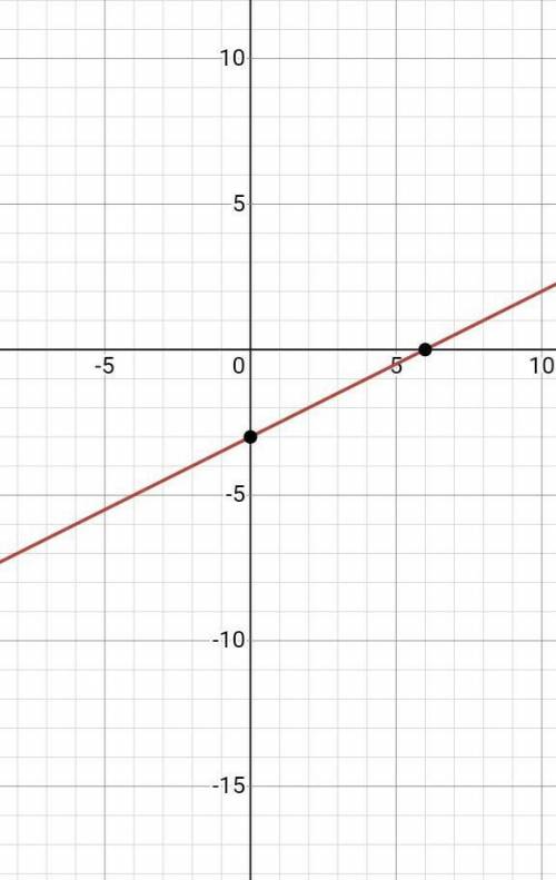 Graph y = 1/2 x-3
PLS HELP! WILL GIVE BRAINLEST TO CORRECT ANSWER!!❤️