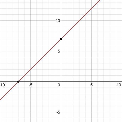 Graph the Linear Function g(x) = x + 7

please show the table and graph points! i will give a brainl