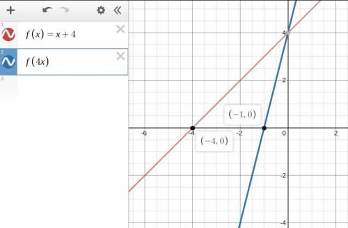 Given that the point (-4,0) is on the graph f(x), find the corresponding point for the function f (4
