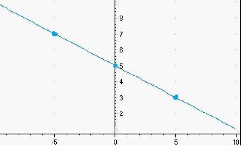 Graph the line.
y=-2/5x+5
