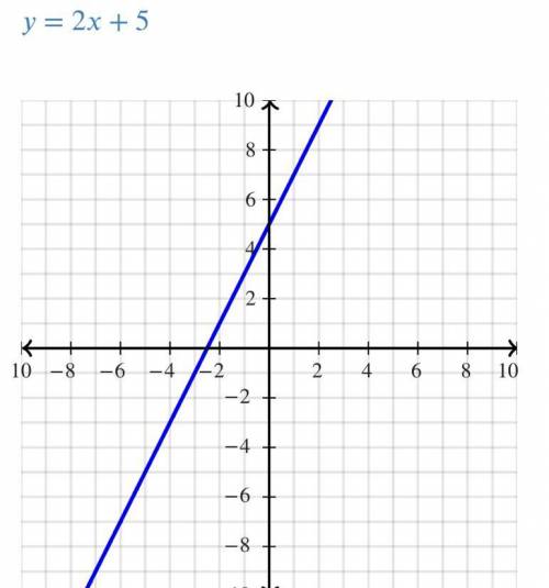 Using y=2x + 5 determine if the lines are parallel, perpendicular or neither