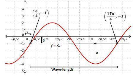 Find the equation of the graph given below. Notice that the sine function is used in the answer temp
