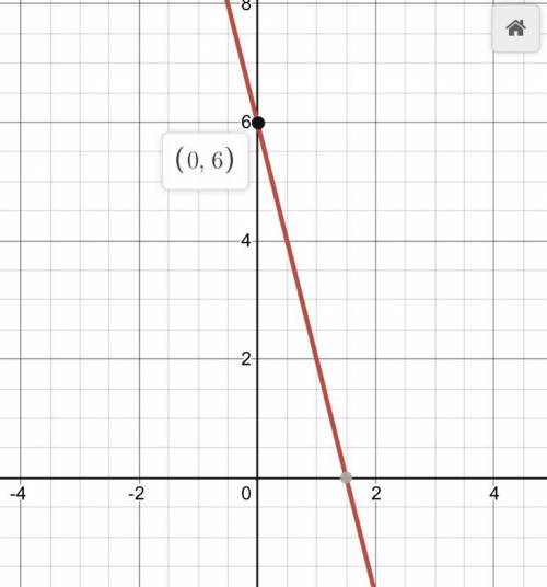 Graph the line. y=-4x+6 what the graph