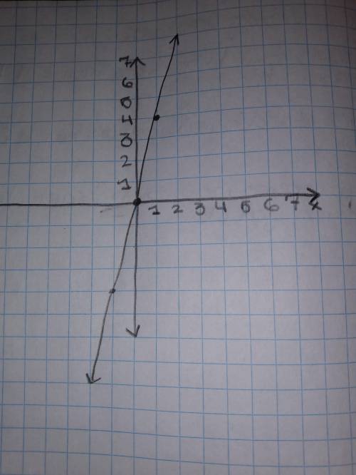 Graph the linear function p(x ) = 4x
