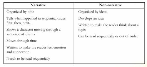 Which list shows the narrative structures of the excerpt