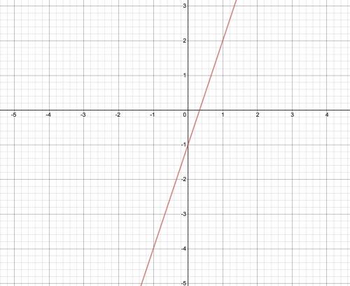 How would I graph y=3x-1