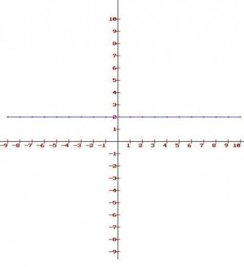 ASAP PLZ HELP ME 50 POINTS AND BRAINLIEST PLZ PLZ PLZ

Sketch the graph y=− x−1 +3 and answer the qu
