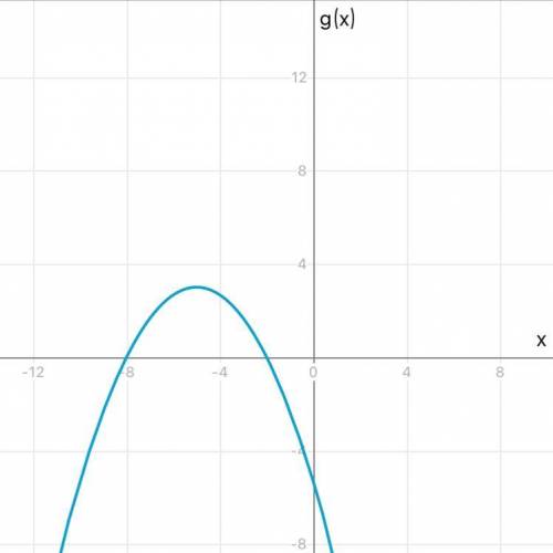 Graph the function.
g(x)=-1/3(x+2) (x+8)