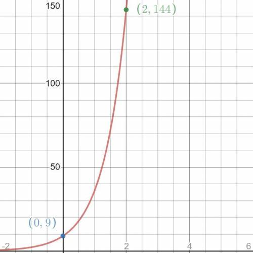 The graph of an exponential function has a y-intercept of 9 and contains the point (2,144). Construc