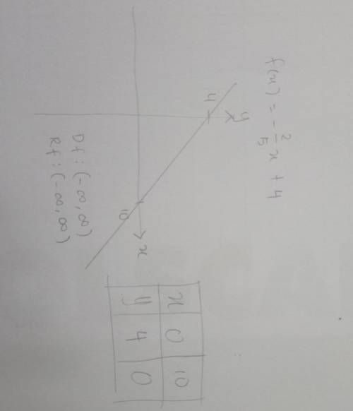Draw a graph of this line y= -2/5x+4