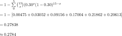 =1-\sum\limits^{5}_{0}{{15\choose x}(0.30^{x}(1-0.30)^{15-x}}\\\\=1-[0.00475+0.03052+0.09156+0.17004+0.21862+0.20613]\\\\=0.27838\\\\\approx 0.2784