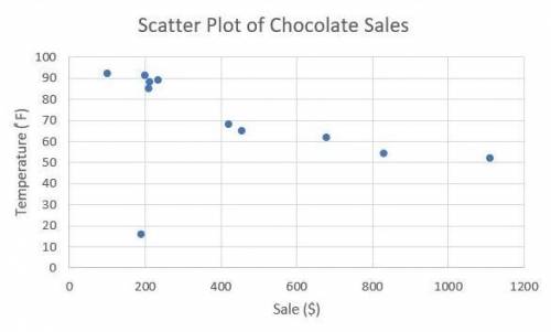 You keep track of the daily hot chocolate sales and the outside temperature each day. The data you g