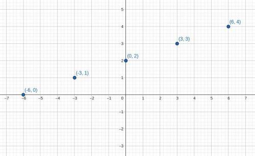 Using a table of values to graph equations