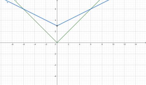 Which statement best describes the effects on the graph of f(x) = |x|, when f(x) is replaced by 0.5f