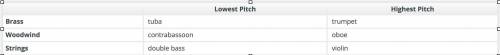 List two instruments from lowest in pitch to highest in pitch in each of the following categories: b