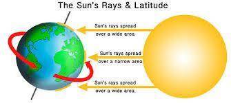 Explain how this demonstration models the way in which the intensity of sunlight shining on Earth ch