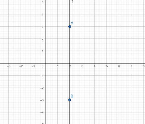 What is the slope m, of the line passing through the points (2,3) (2,-3)