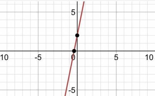 Graph the line with the equation y=-5x+2