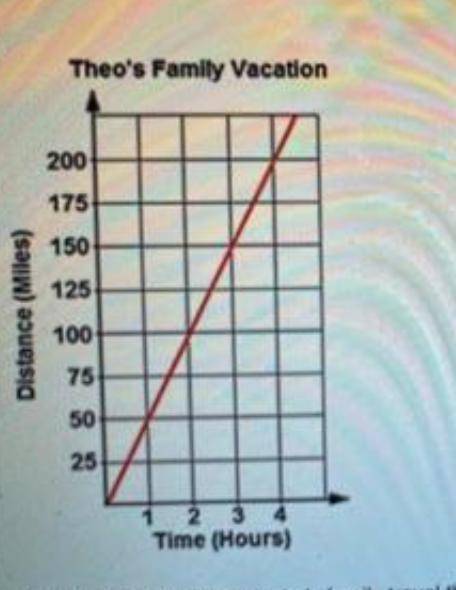 Malcolm and Theo's families are both traveling to the same vacation resort.

The equation d=65t mode