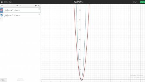 Graph the function. f ( x ) = 1 3 x 2 − 2 x + 8 f(x)= 3 1  x 2 −2x+8