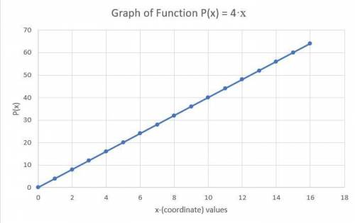 Graph the linear function p(x)=4x .