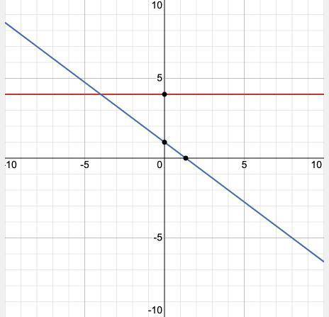 Please help. 
Solve the System of Equations by Graphing
y=4
3x+4y=4