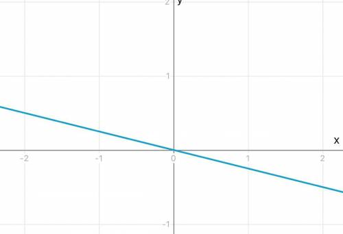 Pls show picture of a graph and explain
y=− 1/4 x