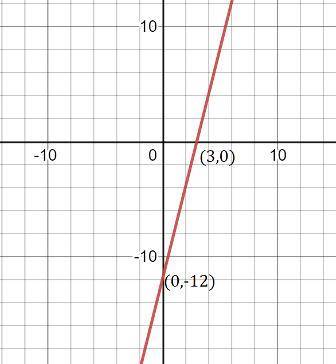 Graph a line with a slope of 4 that contains the point (3,0).