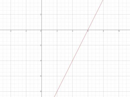 Graph a line that contains the point (3,-6) and has a slope of
2
khan academy i need it!!