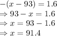 -(x-93)=1.6\\\Rightarrow 93-x=1.6\\\Rightarrow x=93-1.6\\\Rightarrow x=91.4