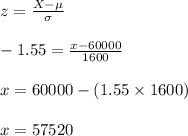 z=\frac{X-\mu}{\sigma}\\\\-1.55=\frac{x-60000}{1600}\\\\x=60000-(1.55\times 1600)\\\\x=57520