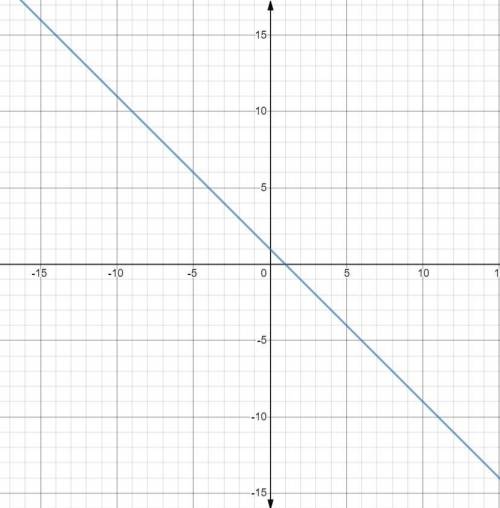Please help The graph of function f is shown on the coordinate plane. Graph the line representing fu