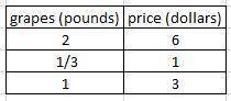 Two Pounds of grapes cost six dollars complete the table showing the price of different amounts of g