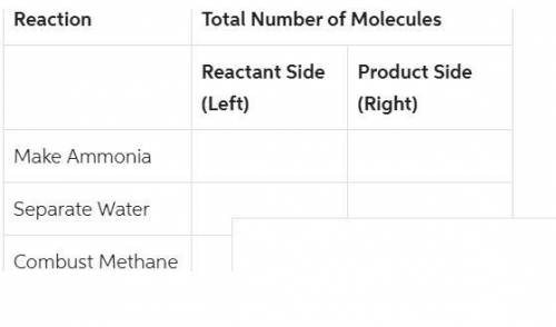 For each balanced reaction, indicate the total number of molecules in the table below.