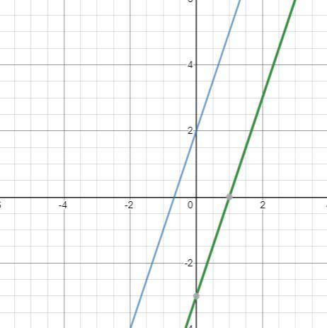 Are the lines Parallel? How do you know?
y = 3x +2
y = 3x - 3