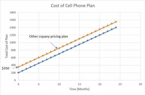 7. Han's cell phone plan costs $200 to start. Then there is a $50 charge each month. a. What is the