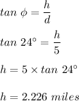 tan \ \phi=\dfrac{h}{d}\\\\tan \ 24^{\circ}=\dfrac{h}{5}\\\\h = 5\times tan \ 24^{\circ}\\\\h = 2.226 \ miles