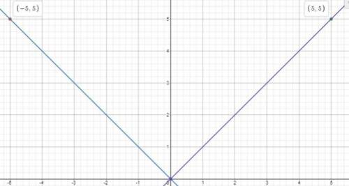 On a coordinate plane, a piecewise function has 2 connecting lines. The first line starts at (0, 0)