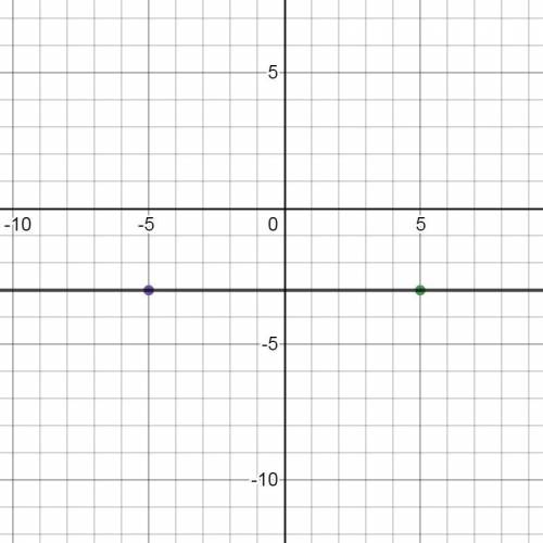 Which graph is a possible graph of the points (5, -3) and
(-5, -3)?