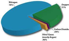 What gases make up the composition of the atmosphere?