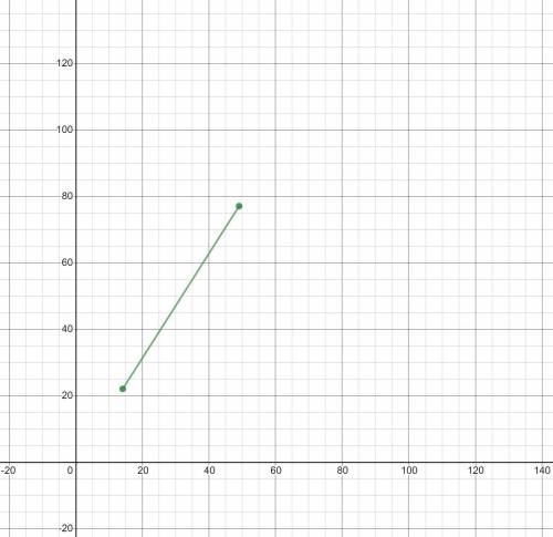 The points (14,22) and (49,77) form a proportional relationship. Find the slope of the line through