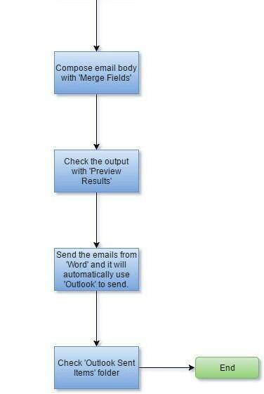 Diagram that demonstrates the step
by step procedures in performing a mail merge.